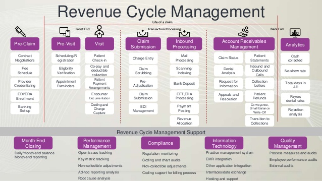 End-to-End RCM Services